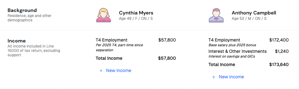 Income section showing Cynthia's T4 employment income of $57,800 and Anthony's T4 employment income of $172,400 plus $1,240 of interest and other investments
