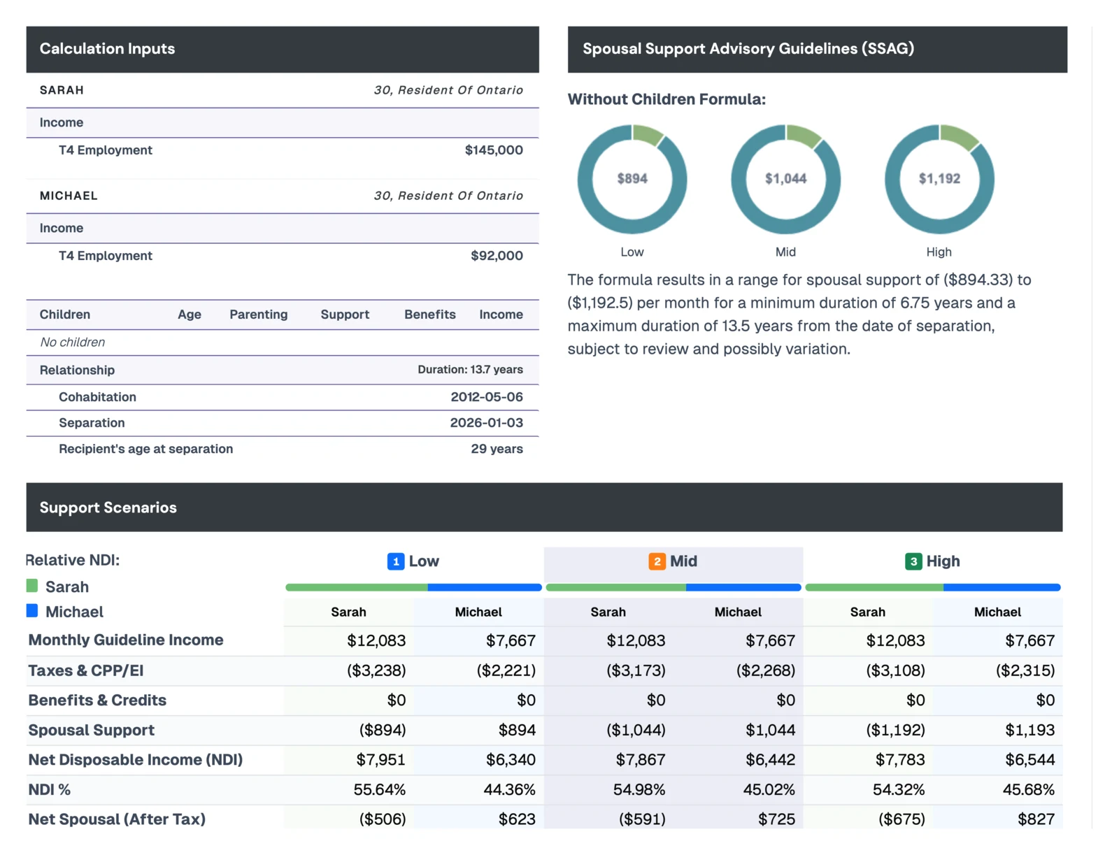 Condensed spousal support report: calculation inputs, SSAG low, mid and high ranges, and net disposable income scenarios